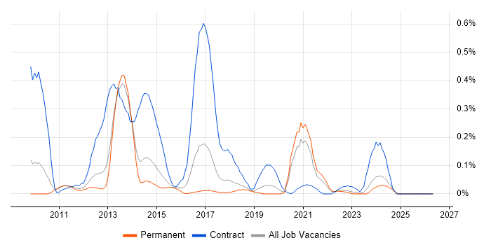 Umbraco Developer job vacancy trend in Manchester