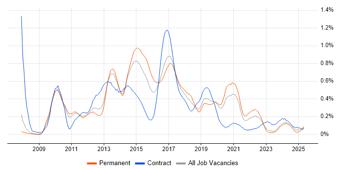 Job vacancy trend for Umbraco in Manchester