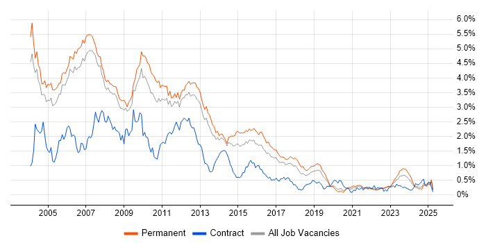 Job vacancy trend for UML in Manchester Job vacancy trend for UML in Manchester