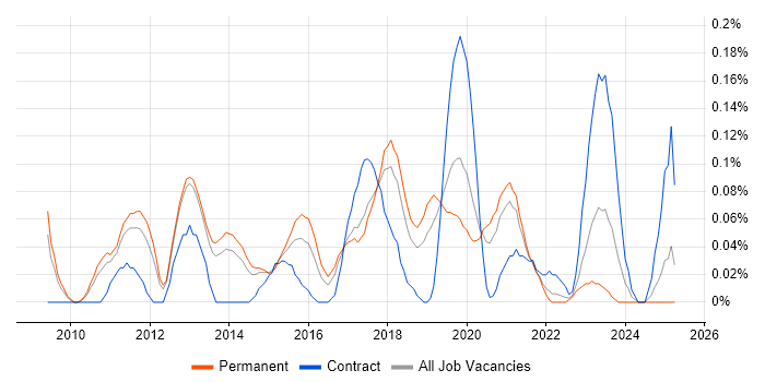 Job vacancy trend for Unified Communications Engineer in Manchester Job vacancy trend for Unified Communications Engineer in Manchester