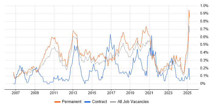 Job vacancy trend for Unified Communications in Manchester Job vacancy trend for Unified Communications in Manchester