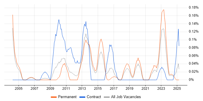 Job vacancy trend for Unisys in Manchester Job vacancy trend for Unisys in Manchester