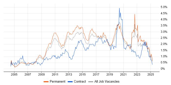 Job vacancy trend for Unit Testing in Manchester Job vacancy trend for Unit Testing in Manchester