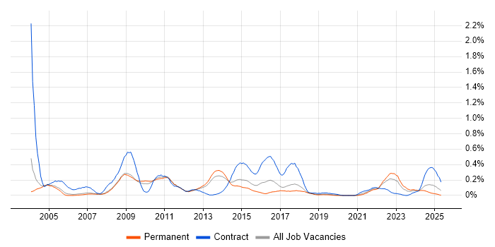 Job vacancy trend for Unit4 Business World in Manchester Job vacancy trend for Unit4 Business World in Manchester