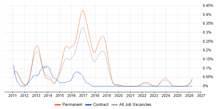 Unity DI Container job vacancy trend in Manchester