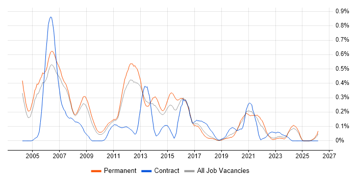 Unix Engineer job vacancy trend in Manchester