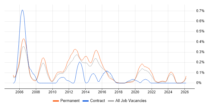 Unix Linux Engineer job vacancy trend in Manchester