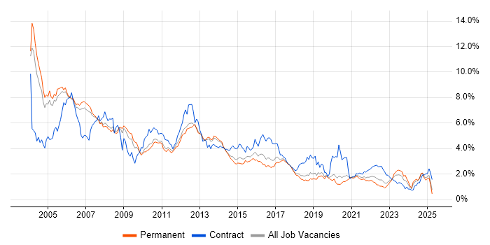 Job vacancy trend for Unix in Manchester Job vacancy trend for Unix in Manchester