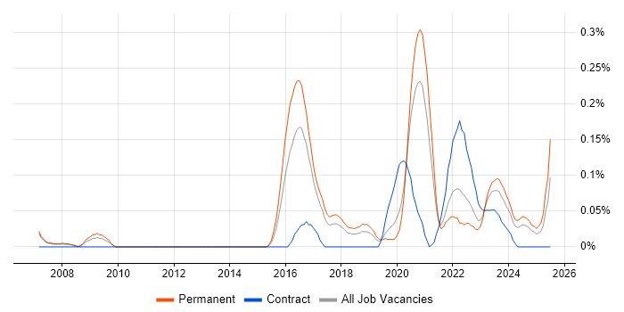 Job vacancy trend for Unreal Engine in Manchester