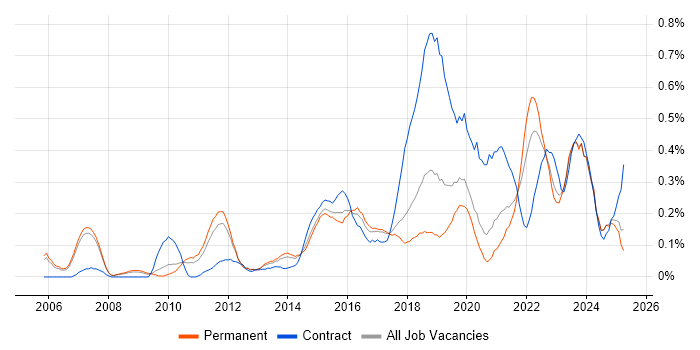 Job vacancy trend for Usability Testing in Manchester Job vacancy trend for Usability Testing in Manchester