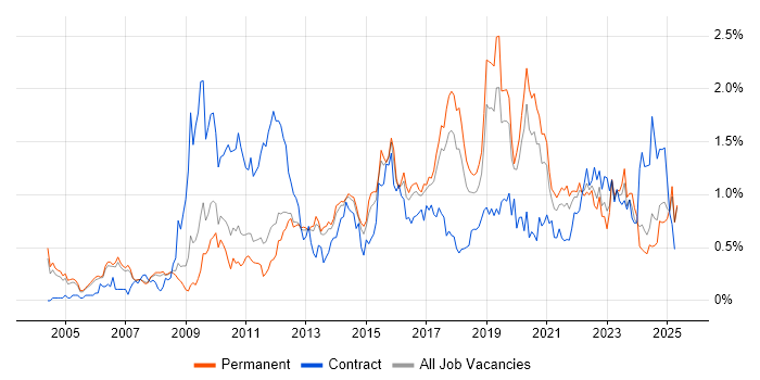 Job vacancy trend for Use Case in Manchester Job vacancy trend for Use Case in Manchester