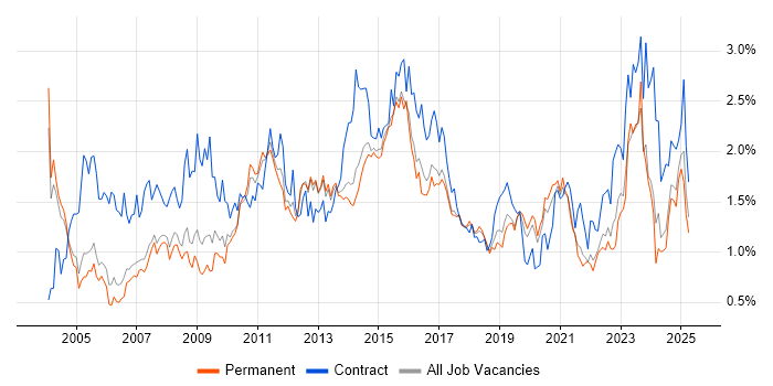 Job vacancy trend for User Acceptance Testing in Manchester Job vacancy trend for User Acceptance Testing in Manchester