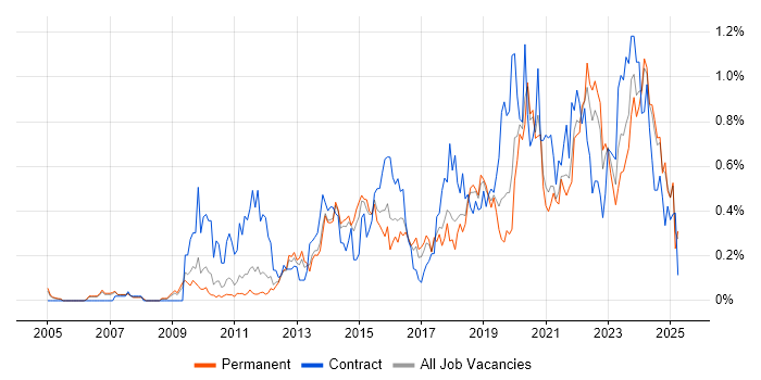 Job vacancy trend for User-Centered Design (UCD) in Manchester Job vacancy trend for User-Centered Design (UCD) in Manchester