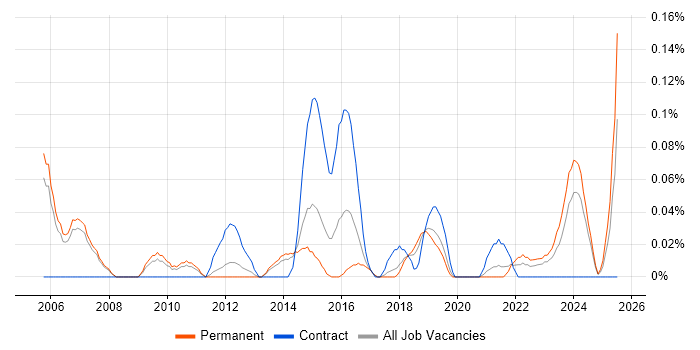 Job vacancy trend for User Experience Consultant in Manchester