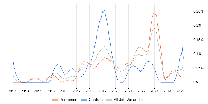 Job vacancy trend for User Experience Researcher in Manchester Job vacancy trend for User Experience Researcher in Manchester