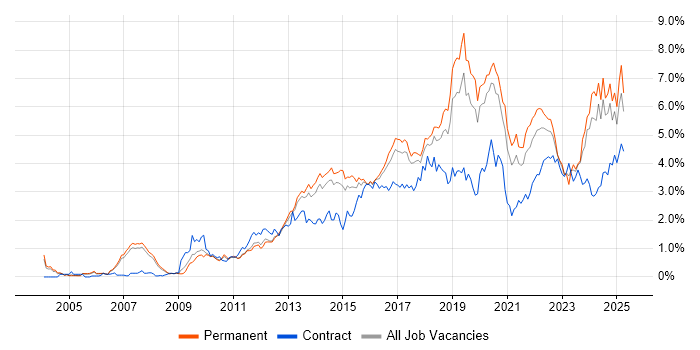 Job vacancy trend for User Experience in Manchester Job vacancy trend for User Experience in Manchester