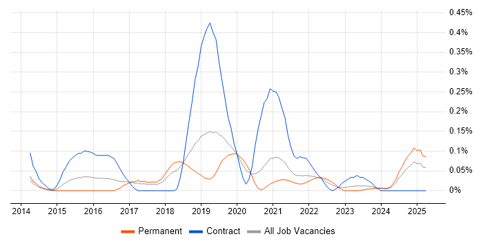 Job vacancy trend for User Journey Map in Manchester