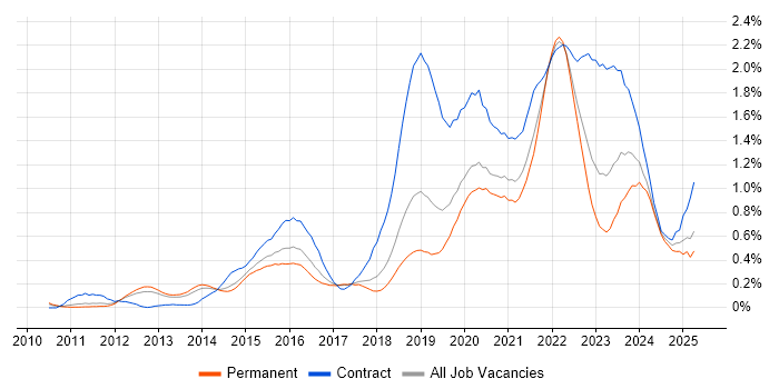 Job vacancy trend for User Research in Manchester Job vacancy trend for User Research in Manchester