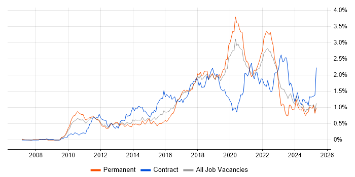 Job vacancy trend for User Stories in Manchester Job vacancy trend for User Stories in Manchester
