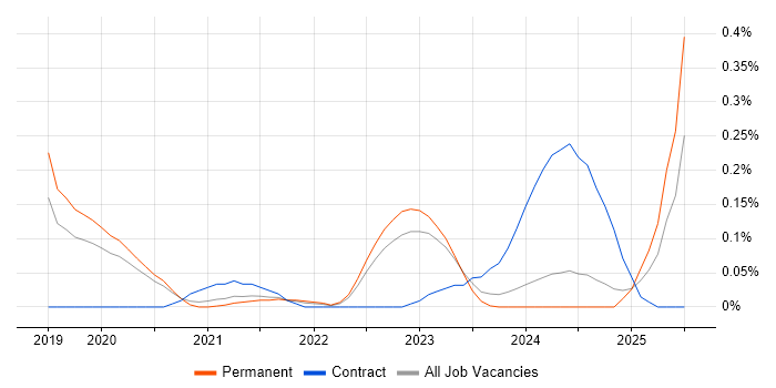 Job vacancy trend for UVM in Manchester Job vacancy trend for UVM in Manchester