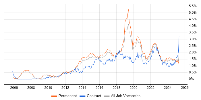 Job vacancy trend for UX Design in Manchester Job vacancy trend for UX Design in Manchester