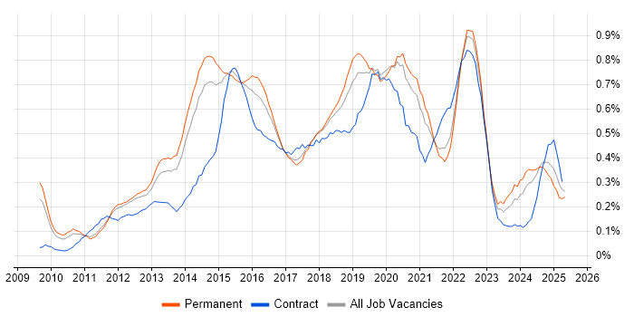Job vacancy trend for UX Designer in Manchester Job vacancy trend for UX Designer in Manchester