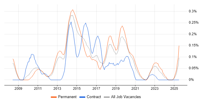Job vacancy trend for UX Developer in Manchester