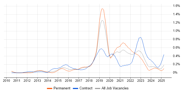 Job vacancy trend for UX Research in Manchester Job vacancy trend for UX Research in Manchester