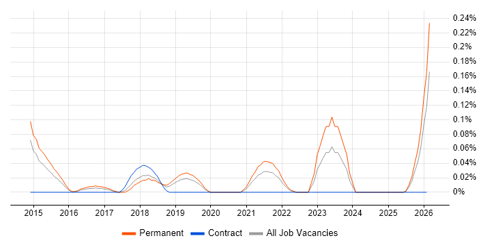 UX Specialist job vacancy trend in Manchester