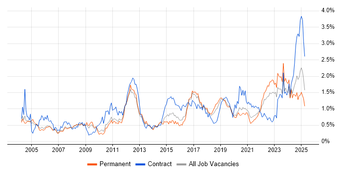 Job vacancy trend for Validation in Manchester Job vacancy trend for Validation in Manchester