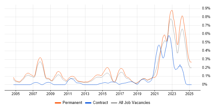 Job vacancy trend for Value Proposition in Manchester Job vacancy trend for Value Proposition in Manchester