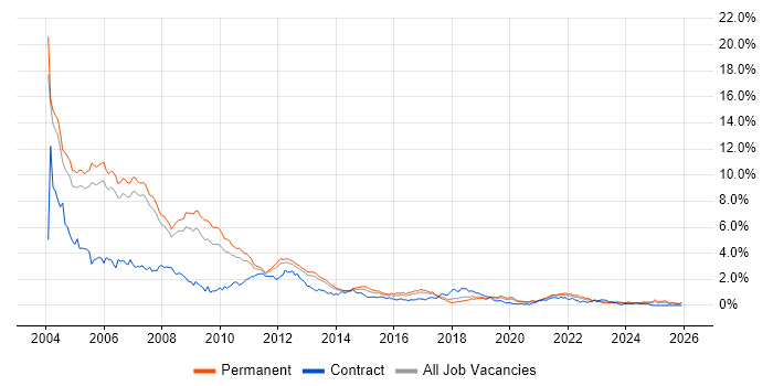 VB job vacancy trend in Manchester