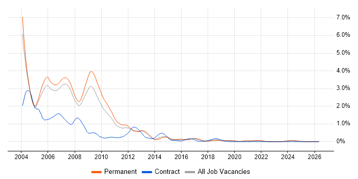VB6 job vacancy trend in Manchester