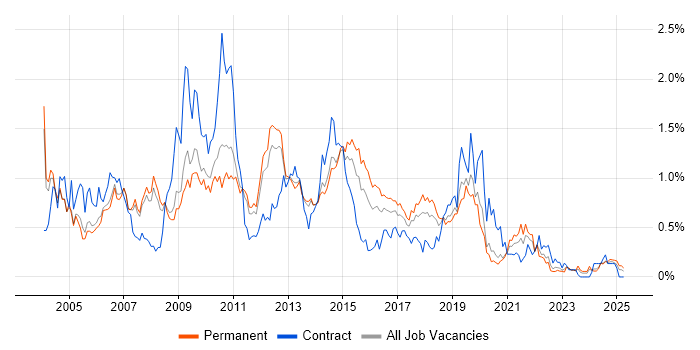 Job vacancy trend for VBA in Manchester Job vacancy trend for VBA in Manchester