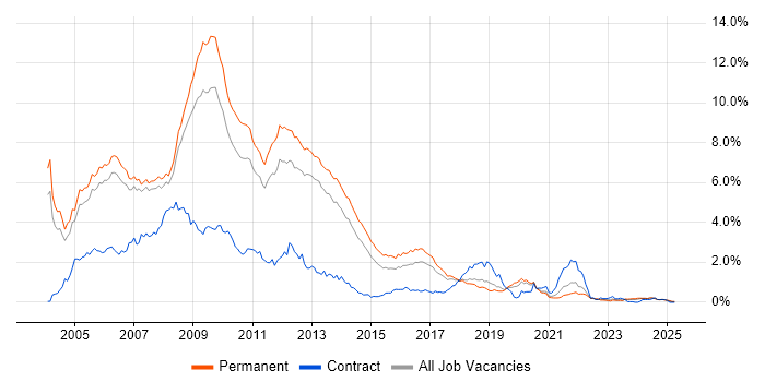 Job vacancy trend for VB.NET in Manchester Job vacancy trend for VB.NET in Manchester