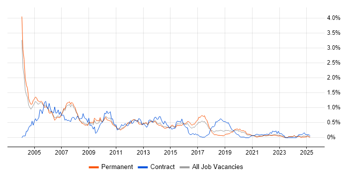 Job vacancy trend for VBScript in Manchester Job vacancy trend for VBScript in Manchester