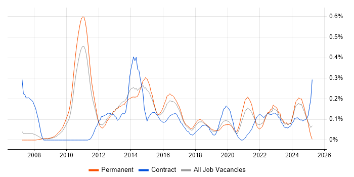 Job vacancy trend for vCenter Server in Manchester Job vacancy trend for vCenter Server in Manchester