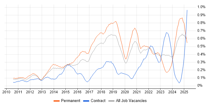 Job vacancy trend for Veeam in Manchester Job vacancy trend for Veeam in Manchester