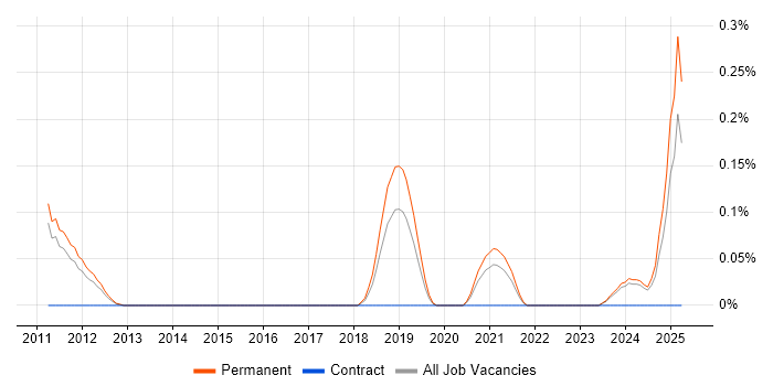 Job vacancy trend for Vehicle Telematics in Manchester