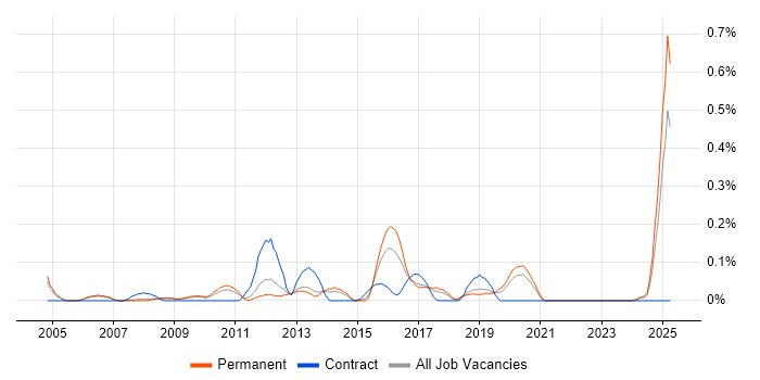 Job vacancy trend for Vendor Manager in Manchester Job vacancy trend for Vendor Manager in Manchester