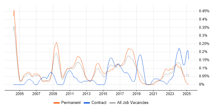 Job vacancy trend for Verification and Validation in Manchester Job vacancy trend for Verification and Validation in Manchester