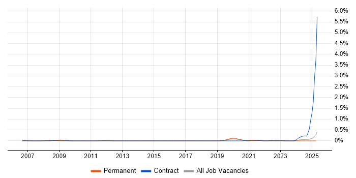 Job vacancy trend for Verification Engineer in Manchester Job vacancy trend for Verification Engineer in Manchester