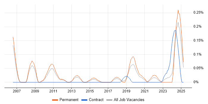 Job vacancy trend for Verilog in Manchester