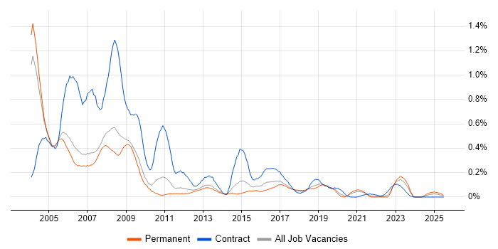 Job vacancy trend for Veritas in Manchester Job vacancy trend for Veritas in Manchester