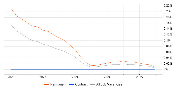 Job vacancy trend for Vertex AI in Manchester