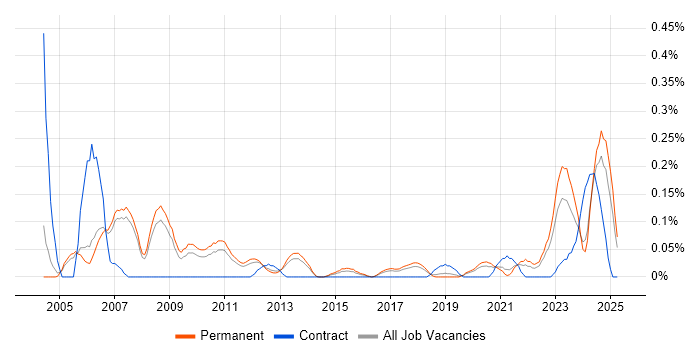 Job vacancy trend for VHDL in Manchester