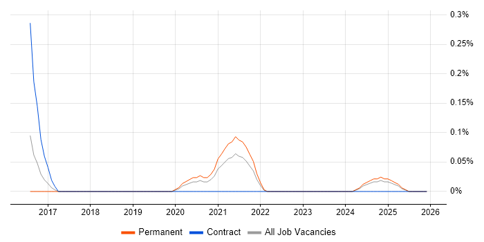 Video Analytics job vacancy trend in Manchester