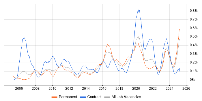 Job vacancy trend for Video Conferencing in Manchester Job vacancy trend for Video Conferencing in Manchester