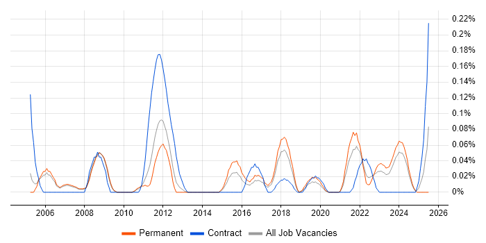 Job vacancy trend for Video Editing in Manchester