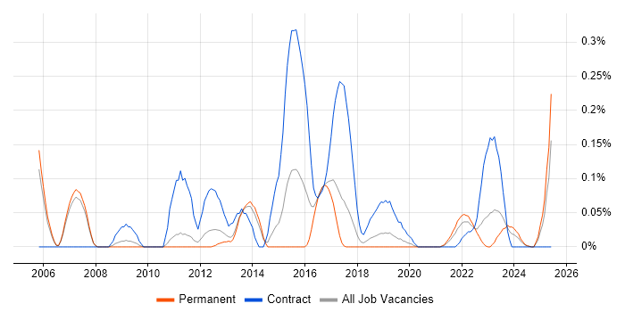 Job vacancy trend for Video on Demand in Manchester